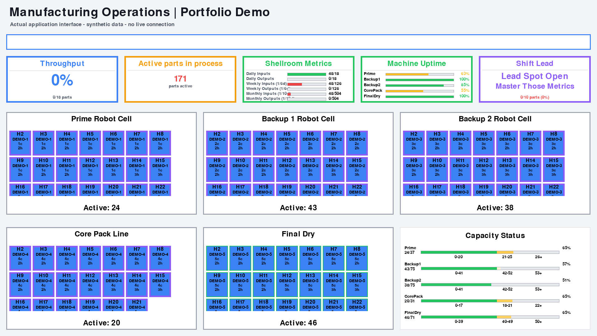 NEO Production View application showing throughput, active parts, five process areas, machine uptime, and capacity status